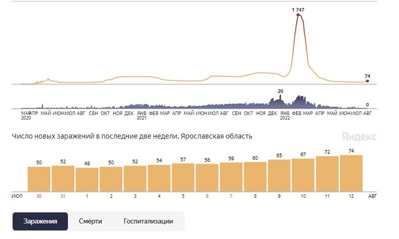 В Ярославской области продолжает расти заболеваемость коронавирусом: заразились 74 человек
