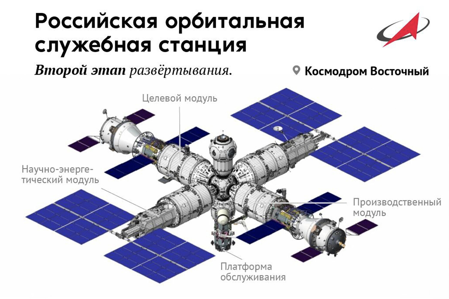 Российские росс. Российская орбитальная служебная станция. Национальная орбитальная Космическая станция. Макет Российской орбитальной станции. Новая Российская орбитальная станция.
