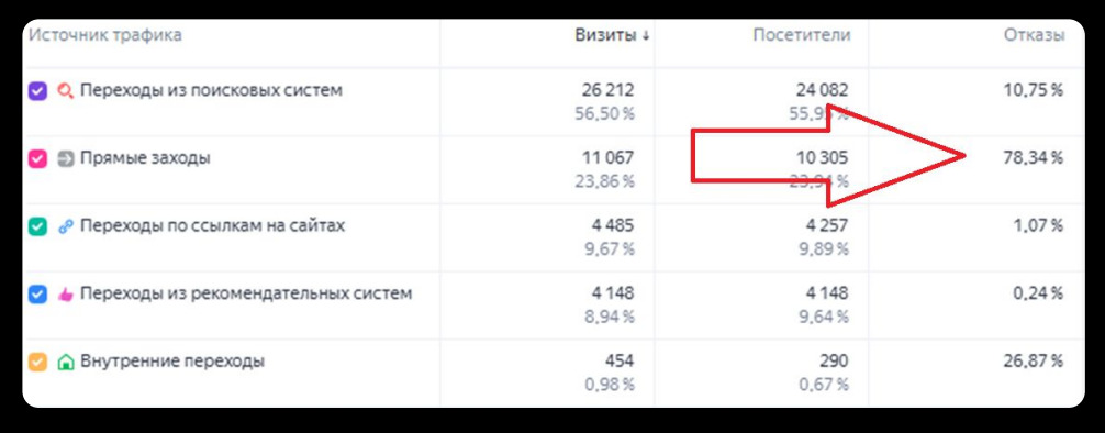 5 признаков, что ваш сайт теряет заявки и деньги