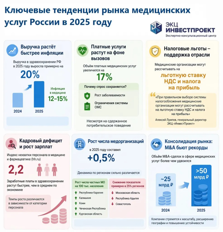 Ключевые тенденции рынка медицинских услуг России в 2025 году