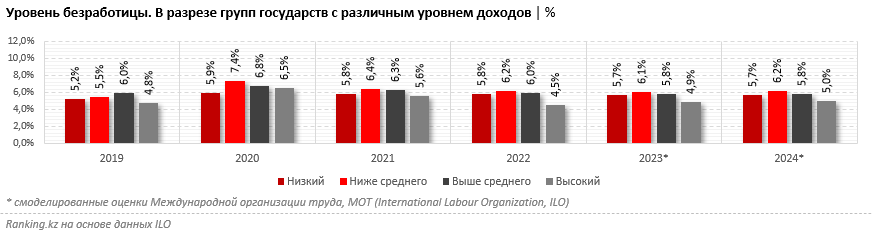 Численность безработицы 2023. Уровень безработицы по методологии международной организации труда. Уровень безработицы стран 2020 год.