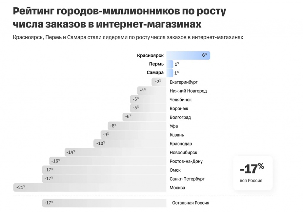 Исследование Tinkoff eCommerce_ Омск, Красноярск и Новосибирск вошли в тройку лидеров по росту оборотов на маркетплейсах - Word_240604212145.jpeg