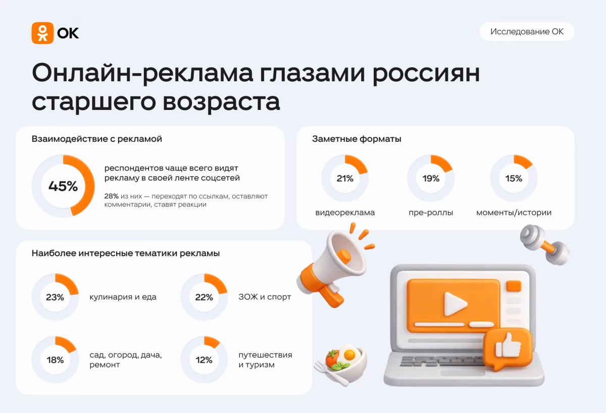 Россияне старшего возраста чаще всего замечают видеорекламу и объявления в ленте соцсетей - tvspb.ru