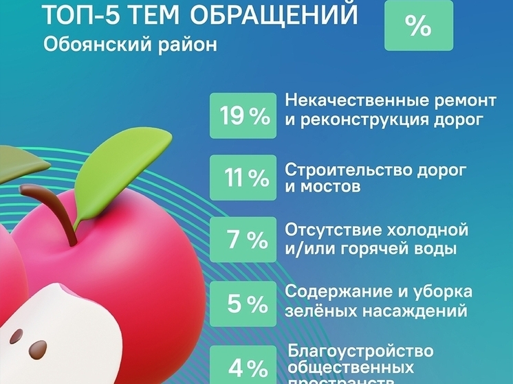 В Обоянском районе с 1 июня пожаловались в органы власти 365 раз