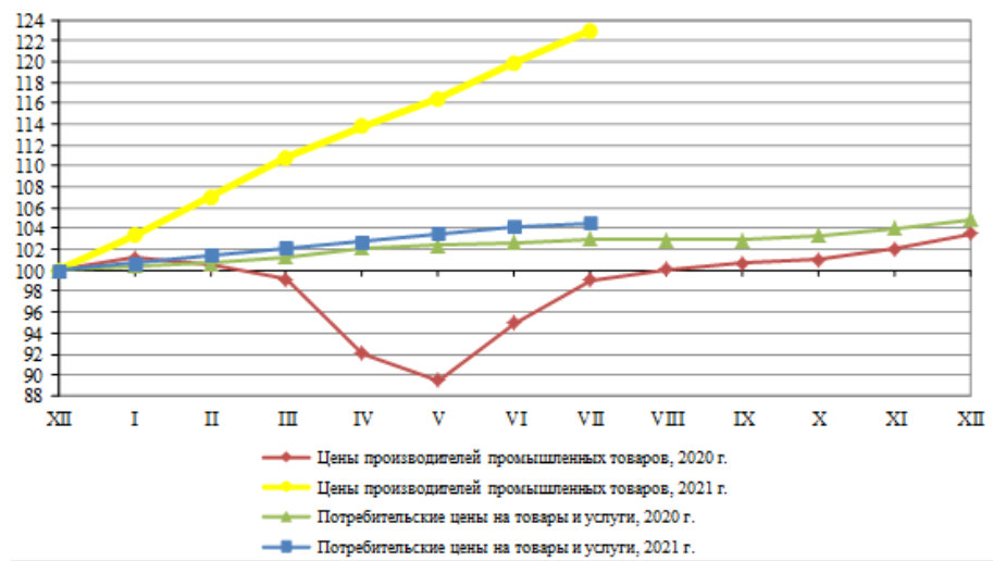 Индекс цен производителей промышленной