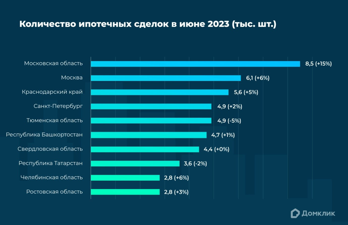Топ-10 регионов РФ по количеству выдач в июне 2023. Процентный прирост по отношению к маю 2023 показан в скобках