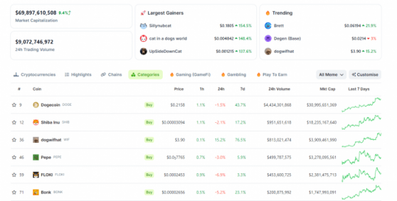 Аналитики предрекают дальнейшее увеличение капитализации монет-мемов