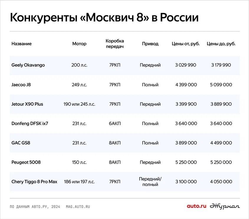 «Москвич 8» будет соперничать с более авторитетными «Джили Окованго» и «Чери 8»