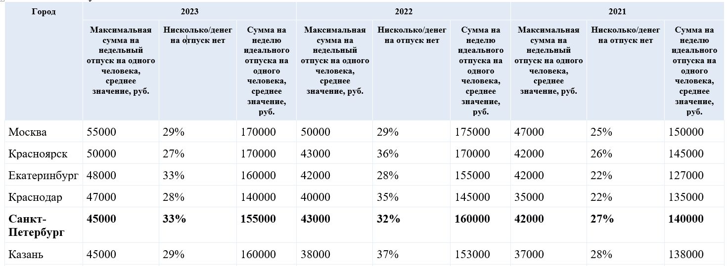 Пермь петербург путевка