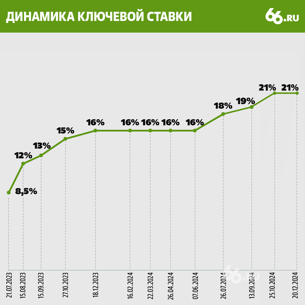 Центробанк неожиданно отказался повышать ключевую ставку