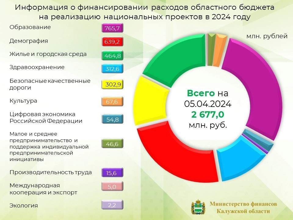 Нацпроекты в Калужской области профинансировали на 2,677 миллиарда рублей