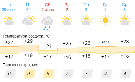 Погода Самара. 2 Июля. Погода в Самаре 2023. Прогноз на 1 июля. 1 июля 2023г
