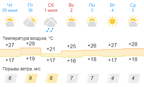 1 июля 2023г. Погода Самара. 2 Июля. Погода в Самаре 2023. Прогноз на 1 июля.