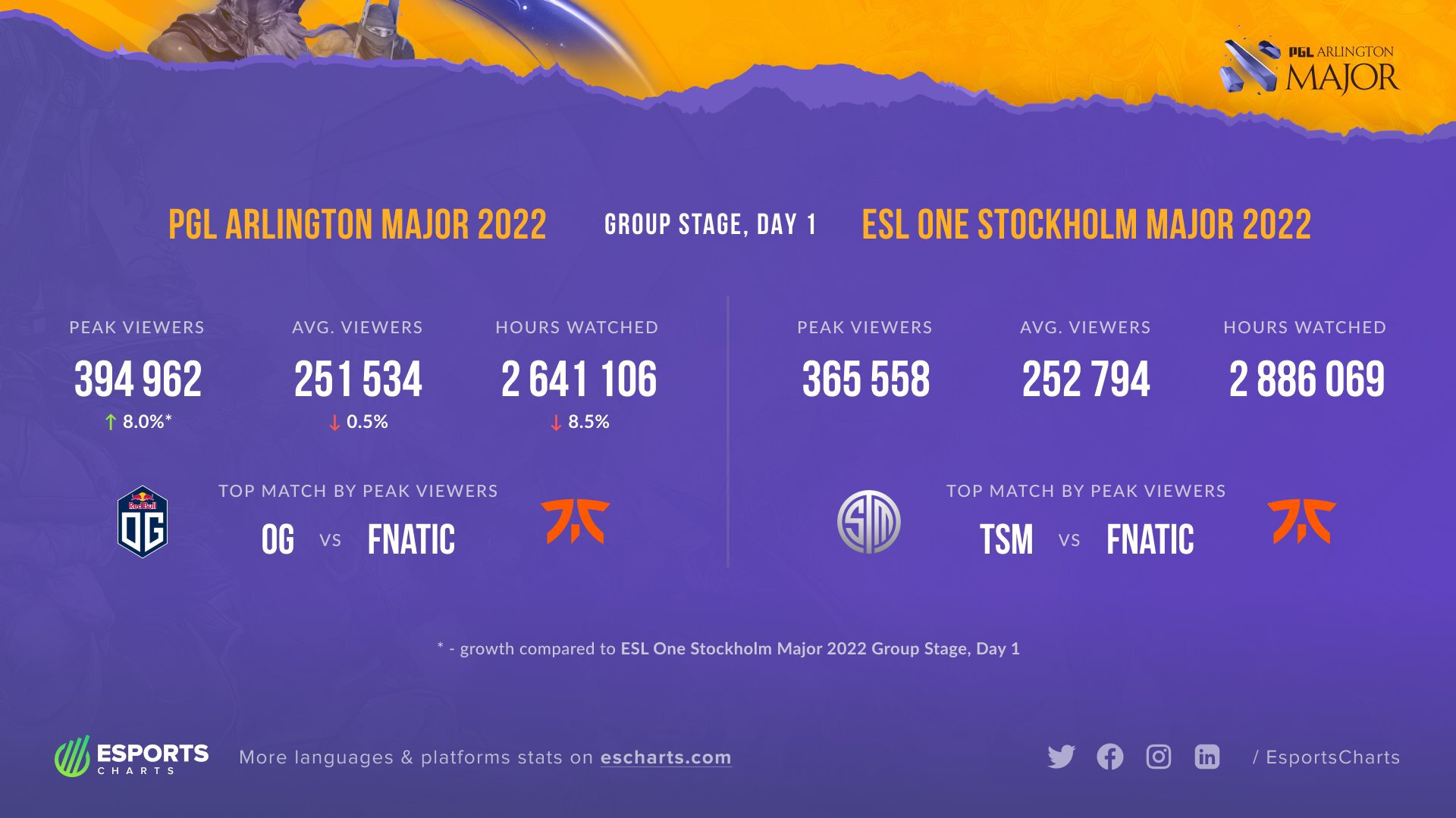 дотабафф винрейт. Pgl arlington major 2022. Pgl arlington dota 2. Stockholm major dota 2. мажор дота 2 2022.