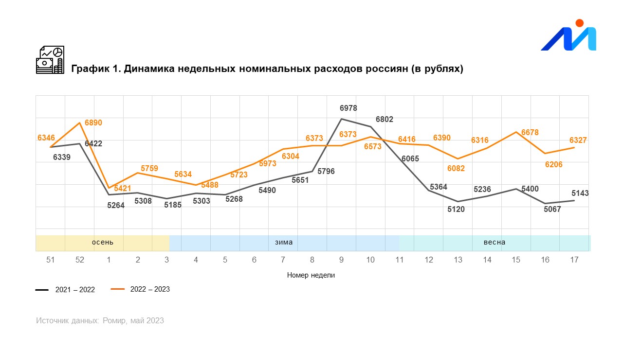 Расходы выросли