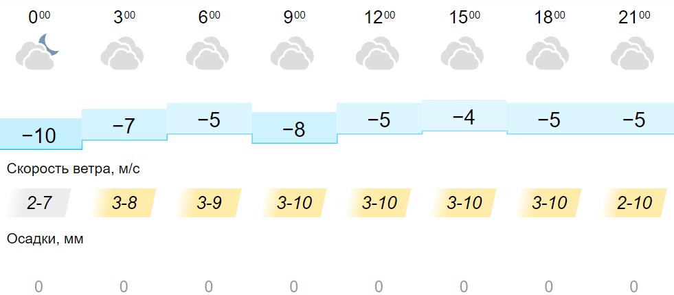 Погода в кировской на 10 дней