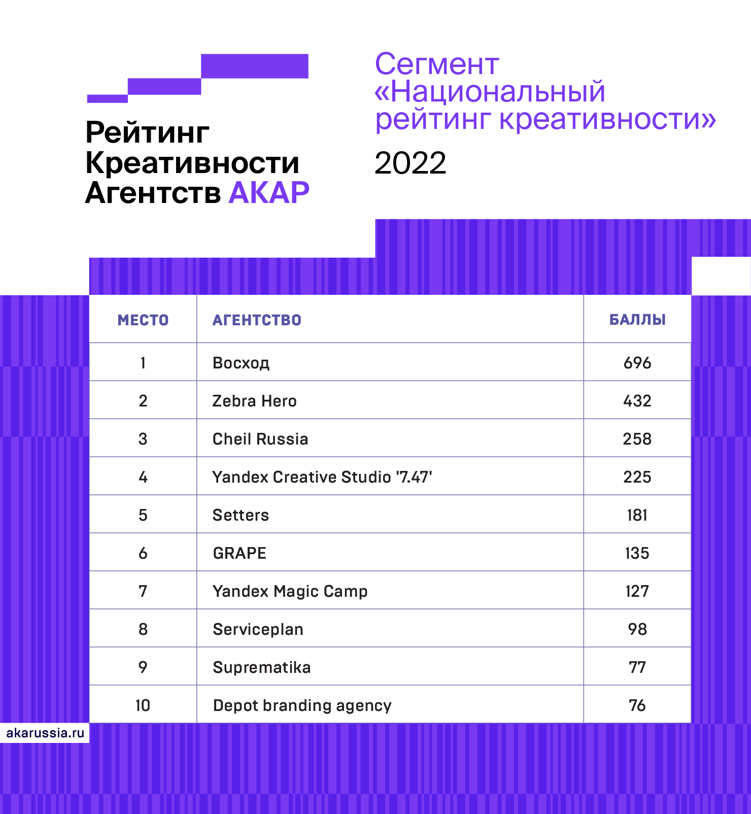 Рейтинг медийных. Рейтинг диджитал агентств. Adindex топ рекламодателей 2020. Рейтинг вузов 2023. Рейтинг медийной активности вузов.