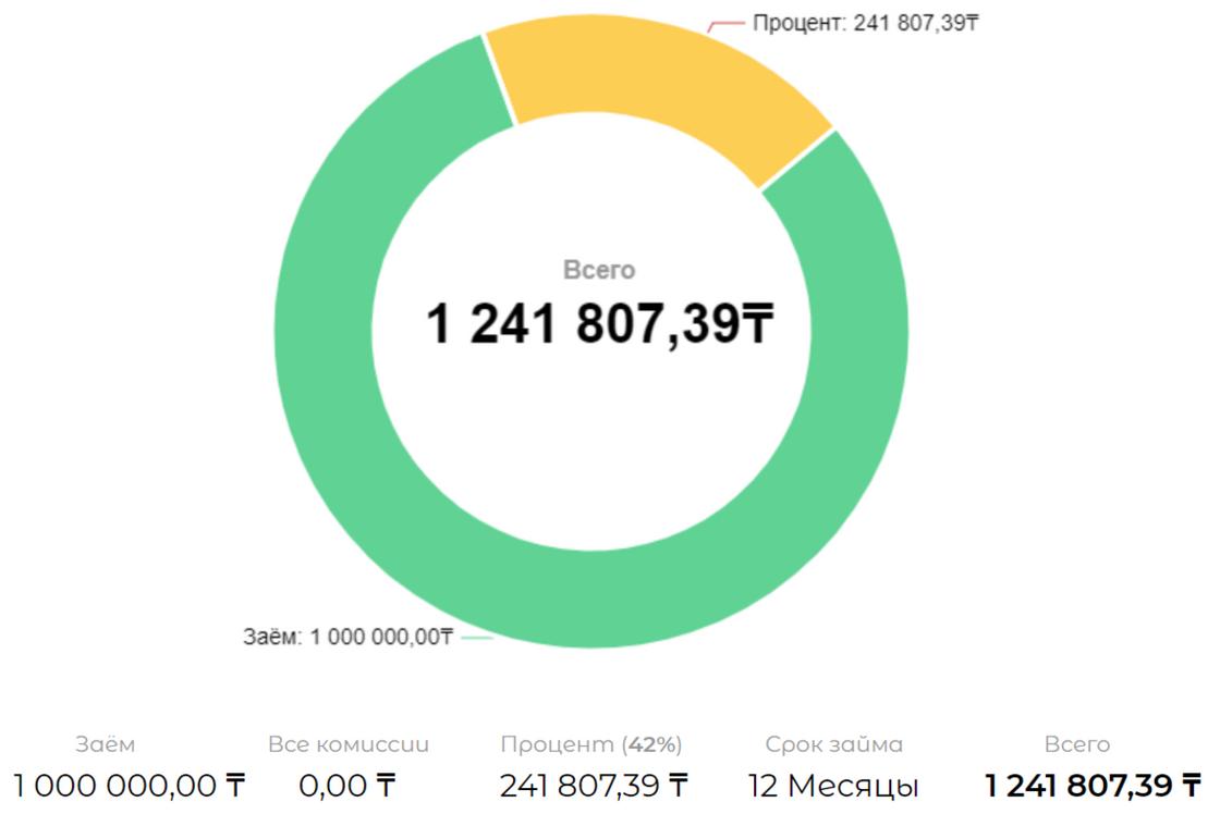 Почему процент