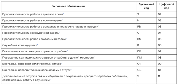 Рабочее время обозначение. Коды к табелю учета рабочего времени т-13. Сокращения в табеле учета рабочего времени. Табель учета рабочего времени сокращенные обозначения. Код прогула в табеле учета рабочего времени.