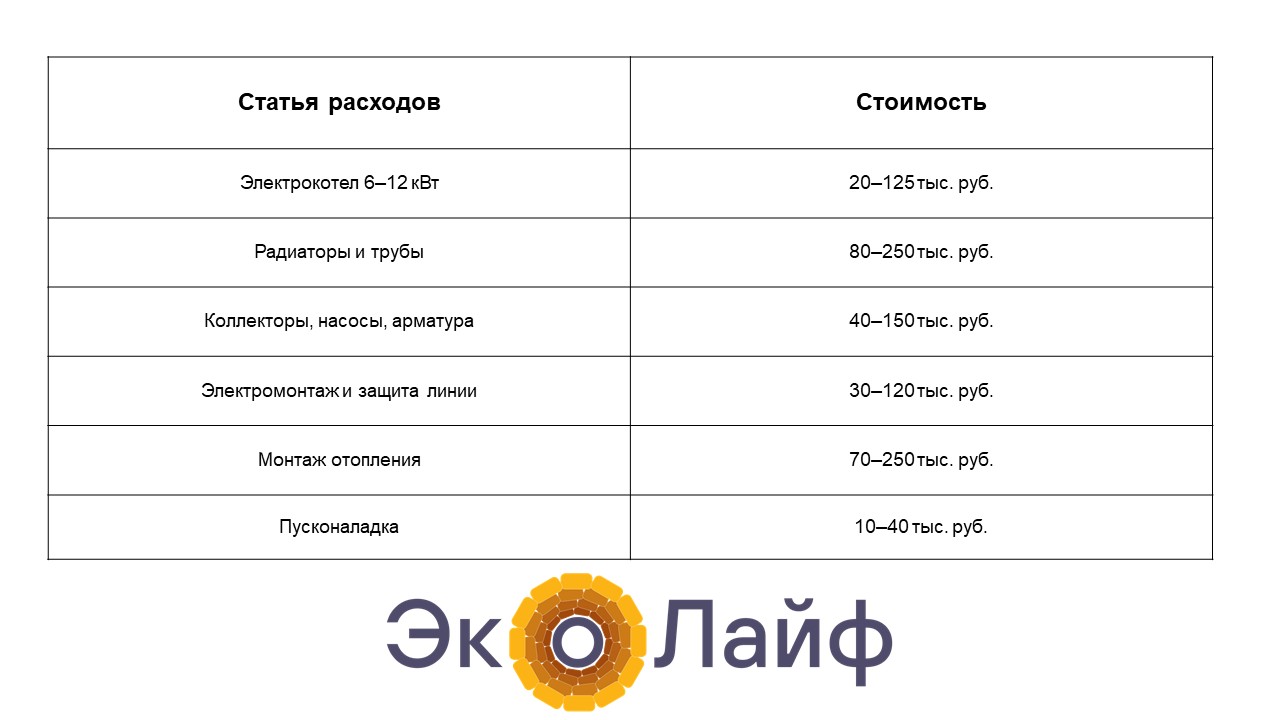 Электрическое отопление дома: цена и от чего она зависит