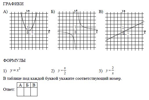 Графиками функций и формулами которые их задают