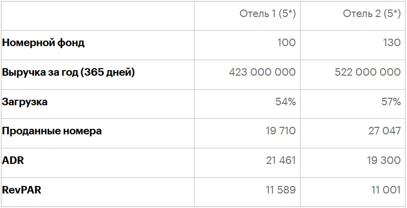 Какие основные показатели применяются в гостиничной индустрии