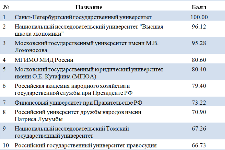 Баллы на бюджет юриспруденция вузы