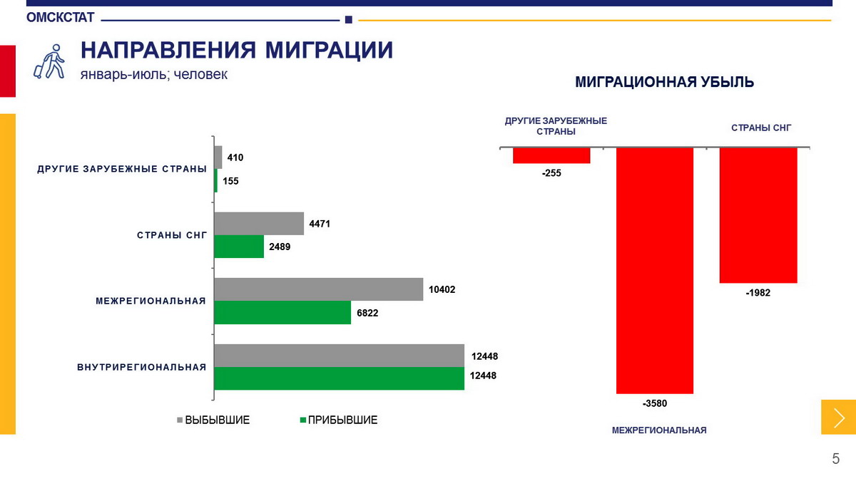 В полтора раза меньше