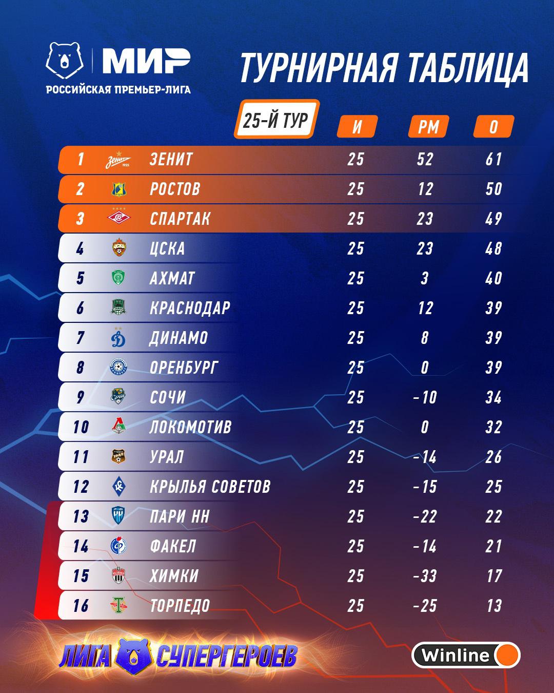 Таблица рпл 2024 2025 по футболу. Футбол РФПЛ турнирная таблица. Premier Liva tablisa. Таблица российский Примерь Лиги.