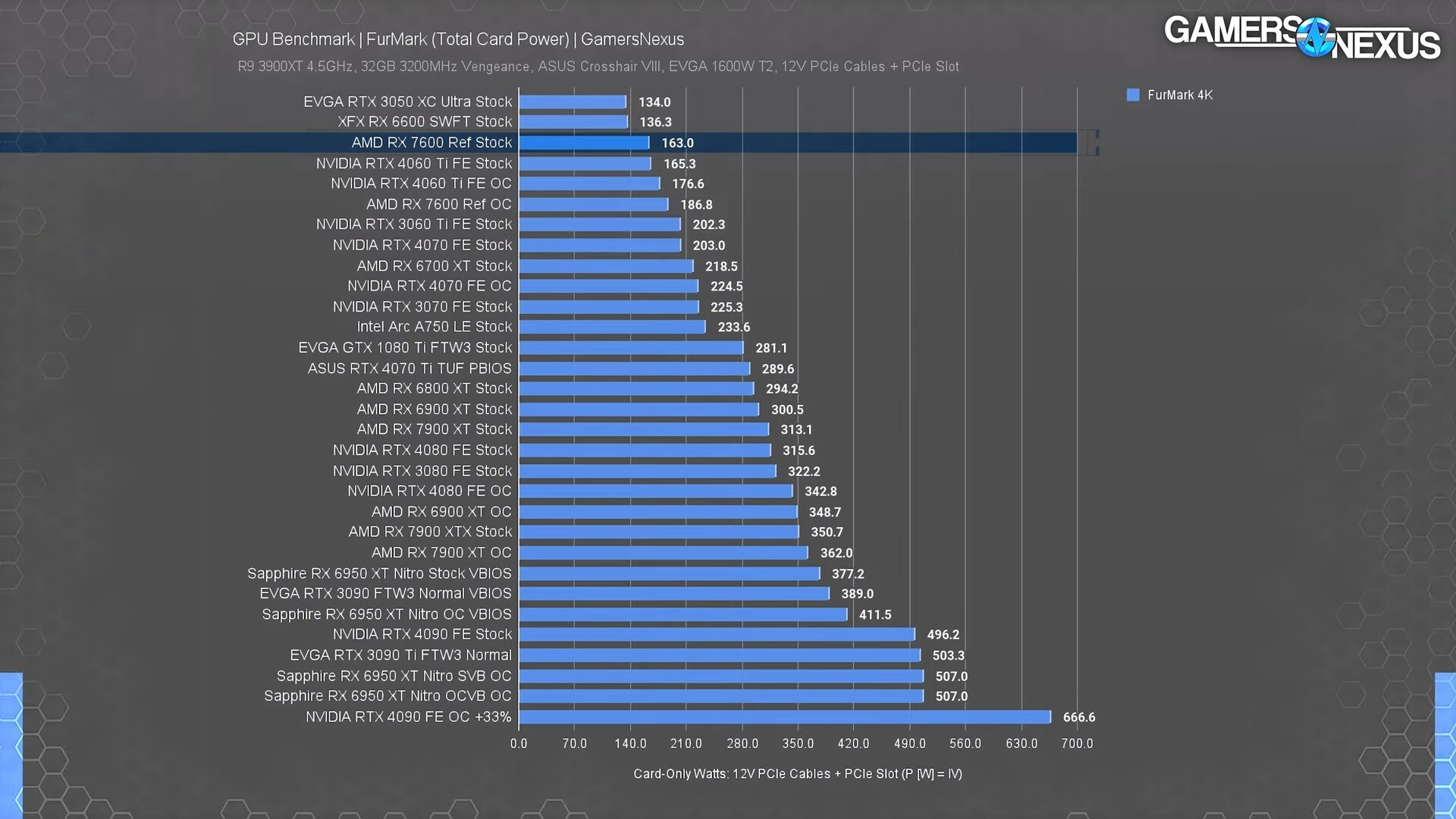 Rx 7600 сравнение. RX 7600 XT видеокарта. Rx7600 vs 4060. Radeon RX 7600m XT. RX 7600 vs RTX 4060.