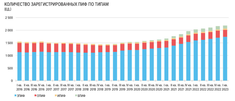 Интерес к ЗПИФ неуклонно растет