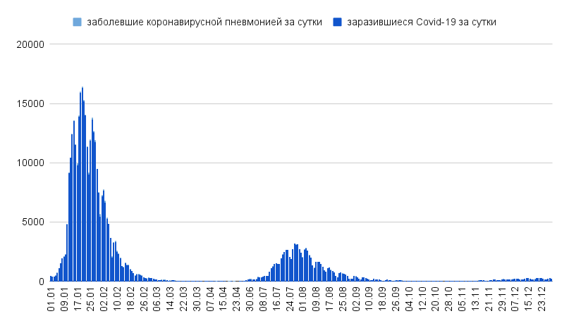 Статистика заболевших ковид. Статистика заболевших коронавирусом. Статистика заболевших ковид за сутки. Статистика на сегодняшний день. Статистика заболевших ковид за сутки.