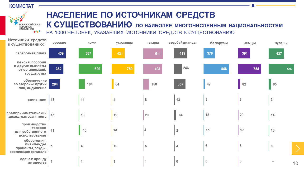 Всероссийская перепись населения 2020 сколько народов проживает