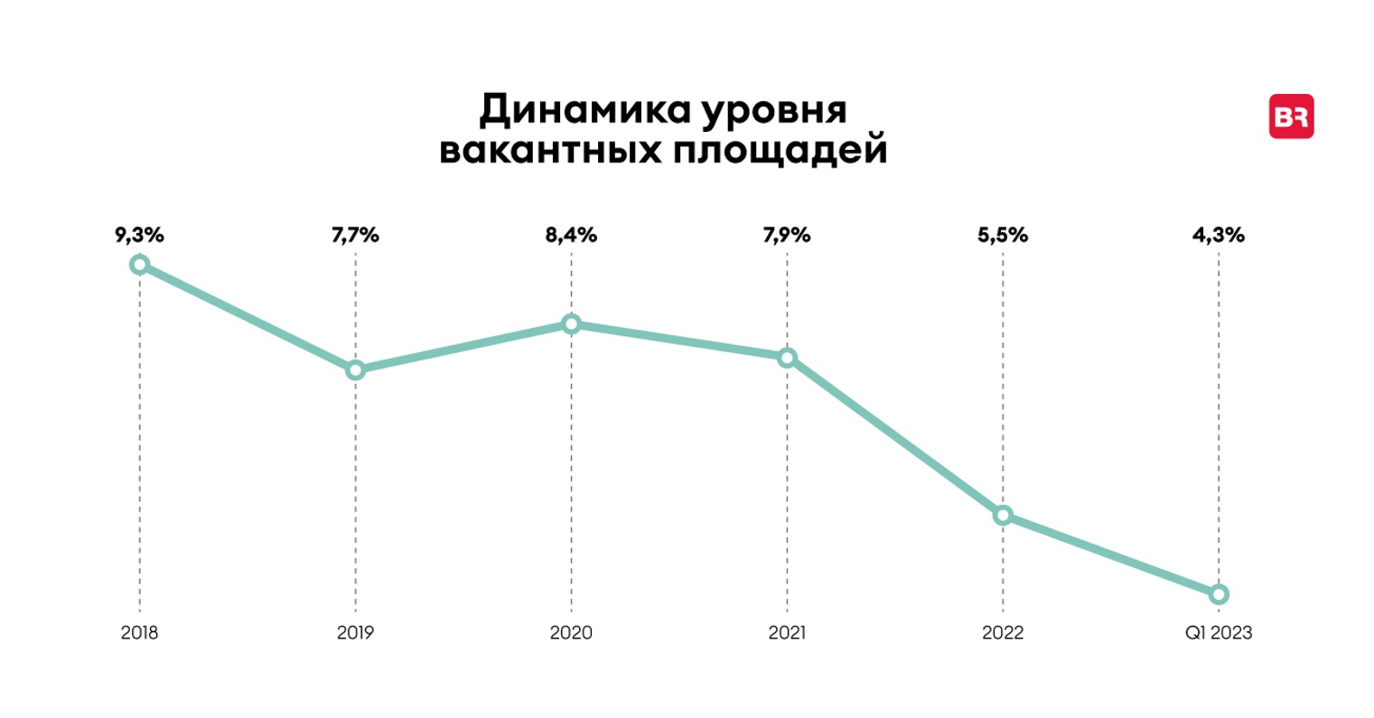 Анализ рынка офисной недвижимости 2023