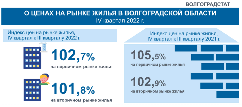 Методика 2022 минстрой. Волгоградстат. Волжский статистика.