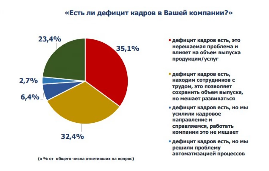 Визуализация результатов опроса о дефиците кадров