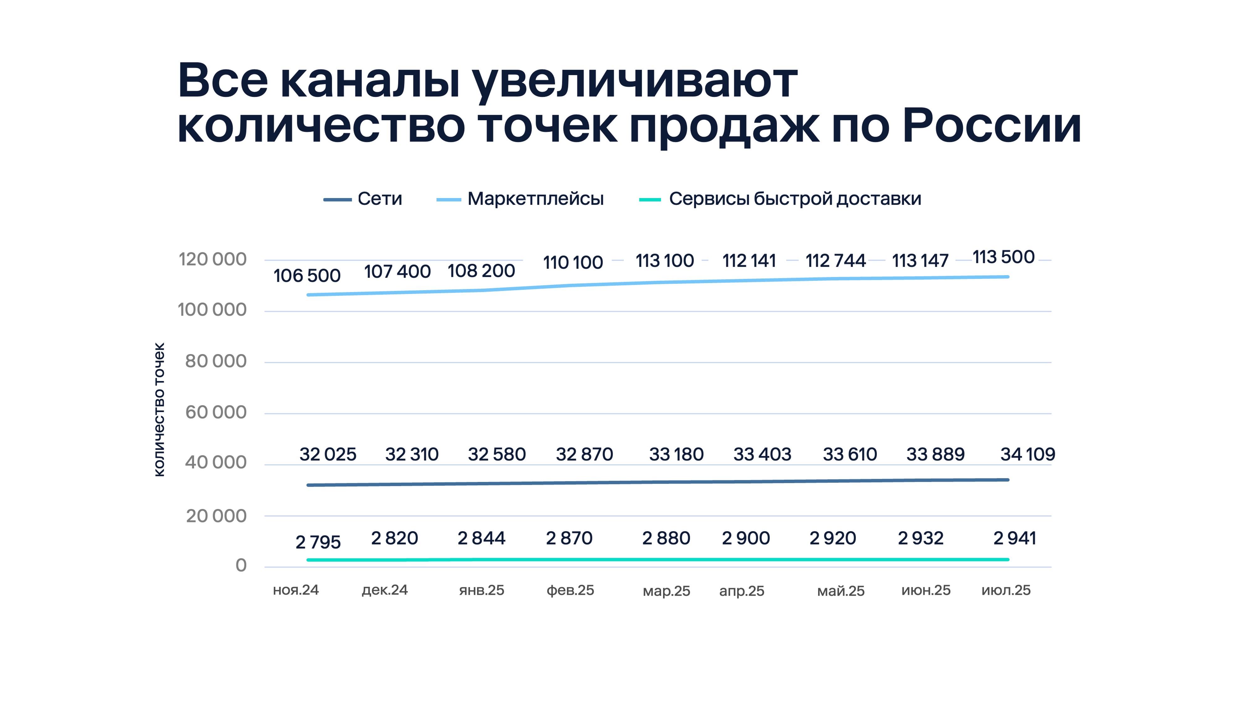 E-grocery в РФ: сервисы доставки обгоняют ритейл, маркетплейсы уступают