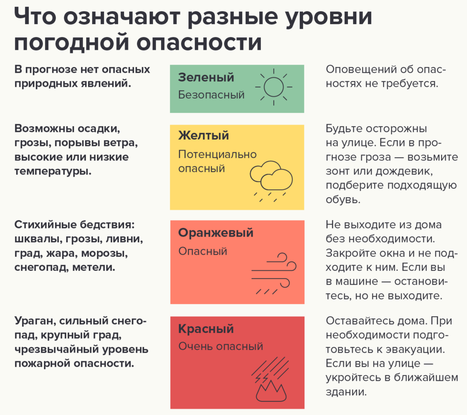 Желтая опасность в москве. Уровни метеорологической опасности по цветам. Уровни поголноый опасности. Уровни погодной опасности. Желтый уровень погодной опасности.