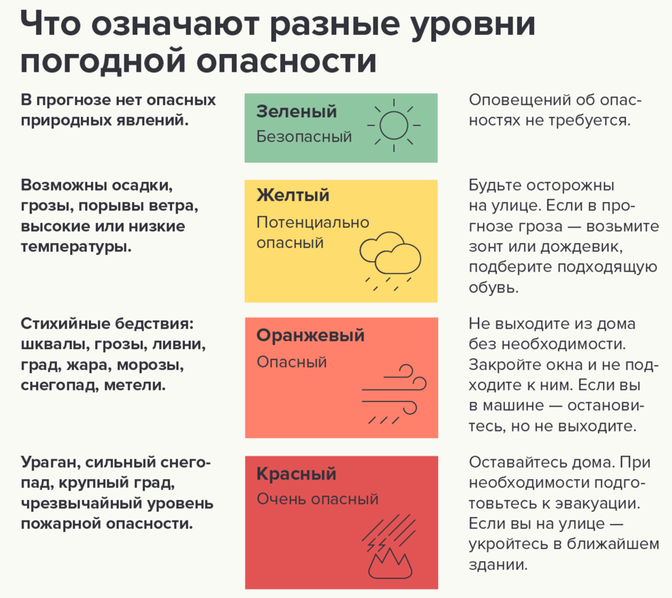 Что означает желтый уровень опасности. Уровни метеорологической опасности по цветам. Уровни поголноый опасности. Уровни погодной опасности. Желтый уровень погодной опасности.