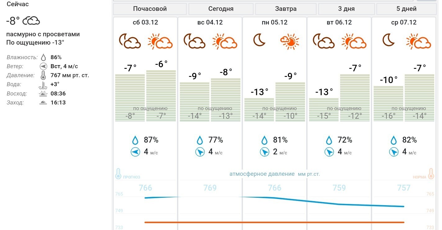 5 декабря давление