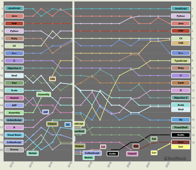 Tiobe языки программирования. Рейтинг языков программирования 2022 TIOBE. IEEE Spectrum рейтинг языков программирования. Языки программирования 2022. Язык программирования для VR.