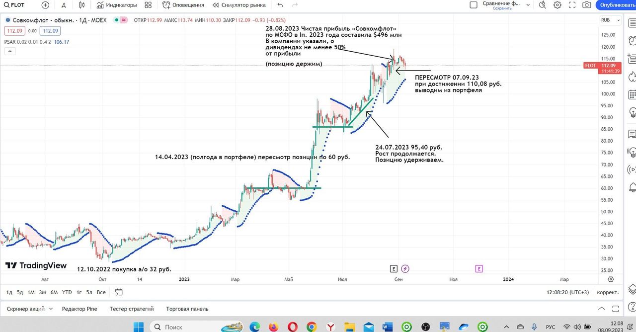 Совкомфлот дивиденды 2024