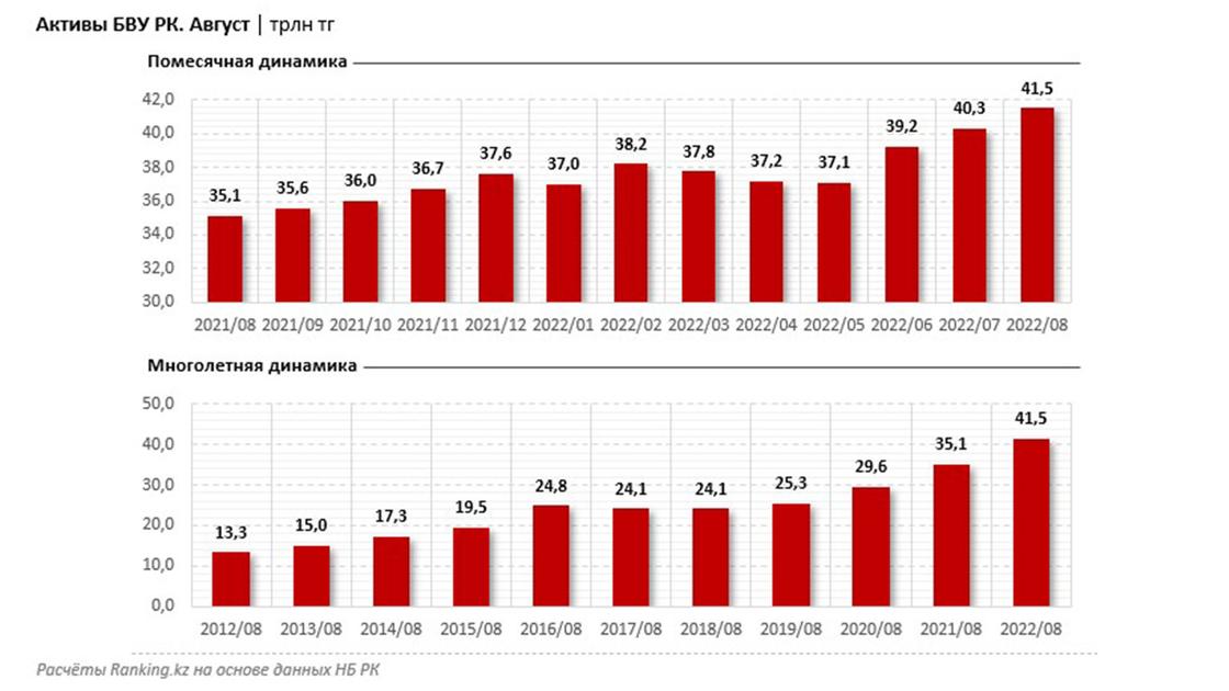 Рост актив. Динамика роста. Рост капитала в 2022.