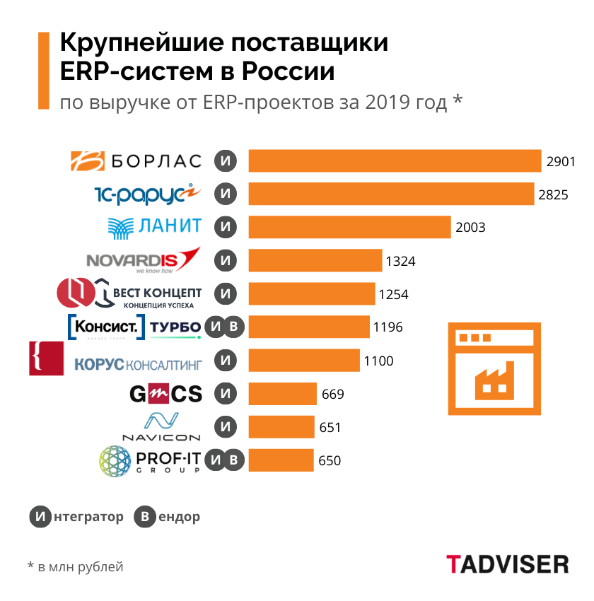 Главные поставщики. ERP системы на российском рынке 2020. Рынок ERP систем в России 2022. ERP система рынок 2020. Популярные ERP системы.