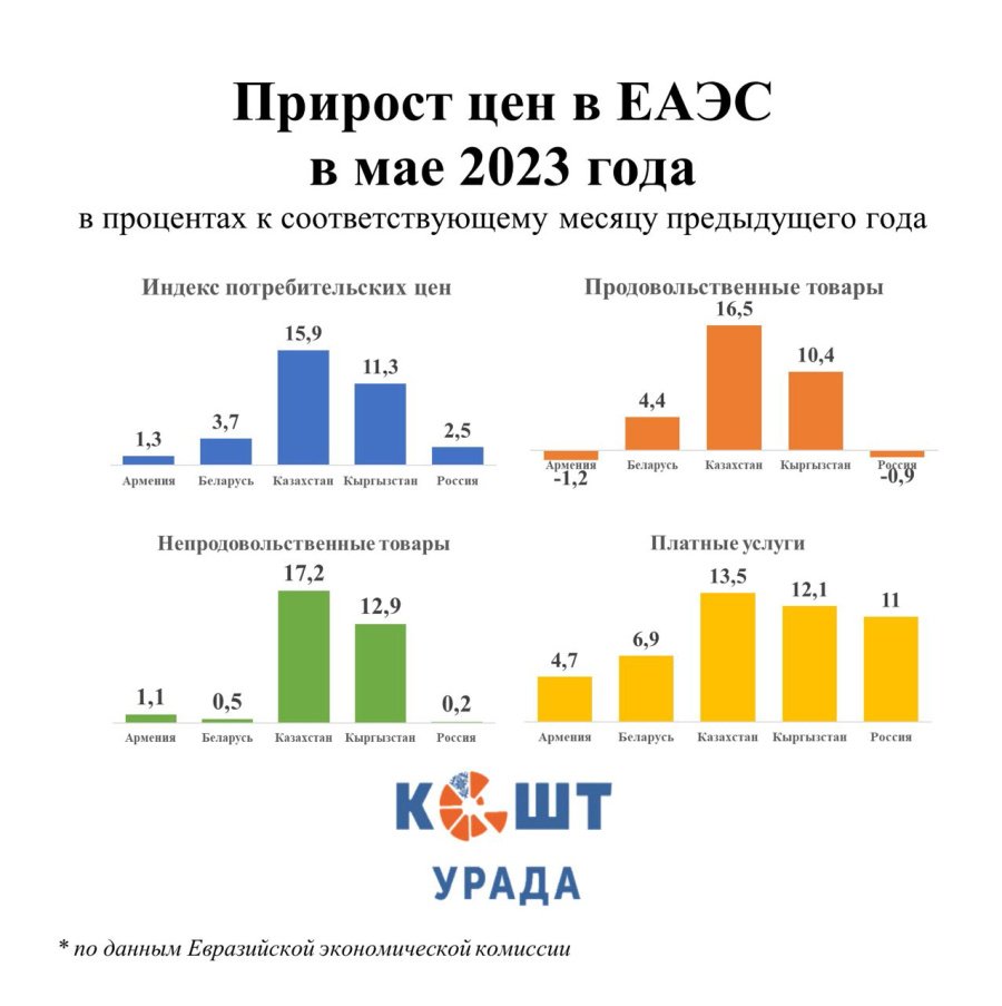 Динамика внешней торговли еаэс 2021. Европейская экономическая комиссия. Таможенное регулирование в евразийском экономическом союзе. Деятельность еаэс. Поступления в бюджет сша.