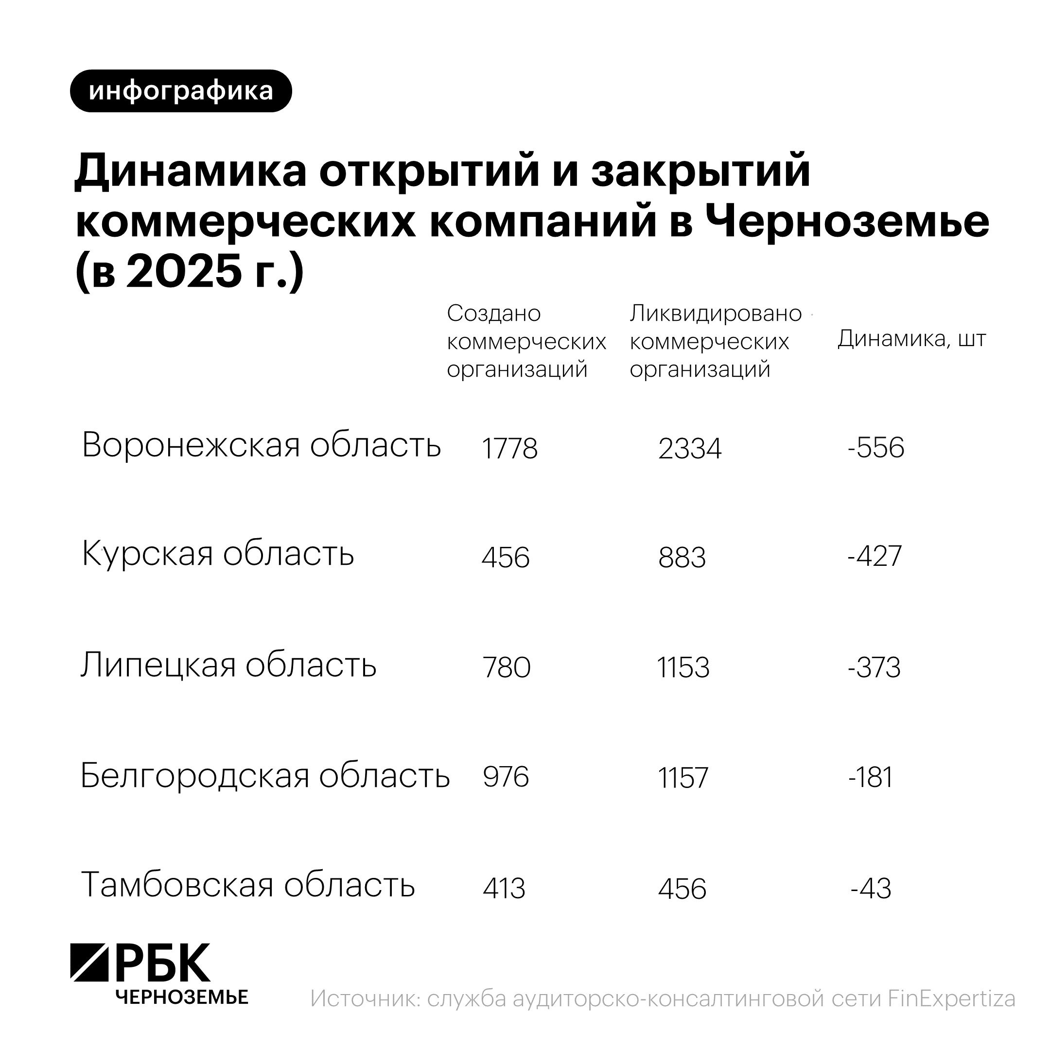 Инфографика:&nbsp;РБК Черноземье