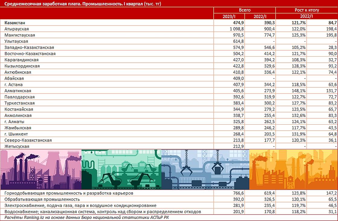 Средняя зарплата в казахстане 2023