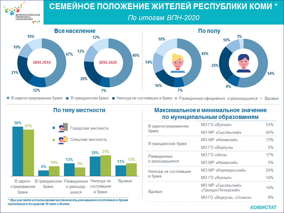 Всероссийская перепись населения 2020 итоги