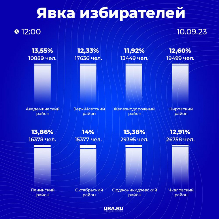 Промежуточные результаты по явке на выборы в гордуму Екатеринбурга на 12:00