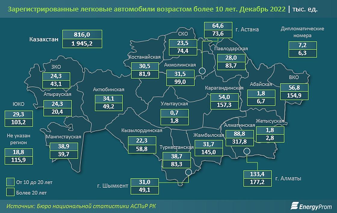 номера казахстана автомобильные